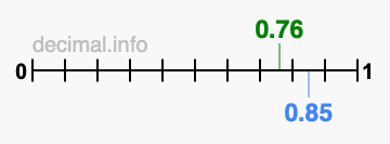 Is 0.76 greater than 0.85?