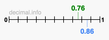 Is 0.76 greater than 0.86?