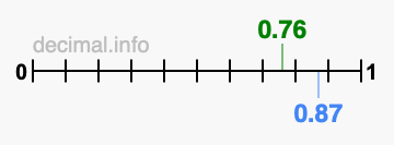 Is 0.76 greater than 0.87?