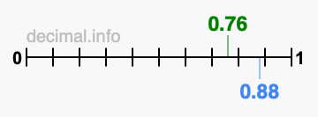 Is 0.76 greater than 0.88?