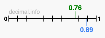 Is 0.76 greater than 0.89?