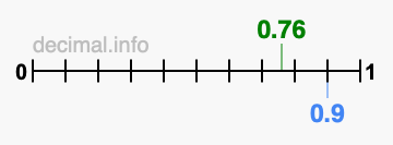 Is 0.76 greater than 0.9?