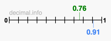 Is 0.76 greater than 0.91?