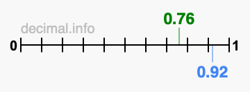 Is 0.76 greater than 0.92?
