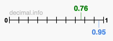 Is 0.76 greater than 0.95?