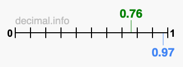 Is 0.76 greater than 0.97?