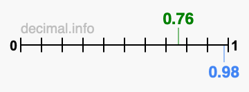 Is 0.76 greater than 0.98?