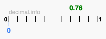 Is 0.76 greater than 0?