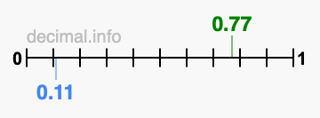 Is 0.77 greater than 0.11?