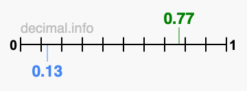 Is 0.77 greater than 0.13?
