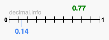 Is 0.77 greater than 0.14?