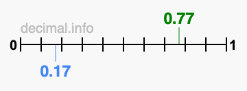 Is 0.77 greater than 0.17?