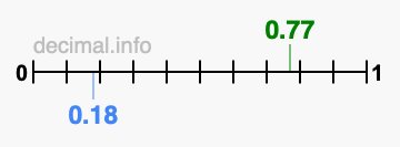 Is 0.77 greater than 0.18?