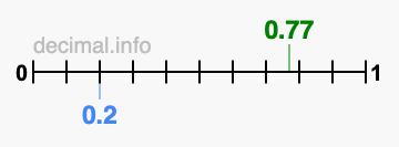 Is 0.77 greater than 0.2?