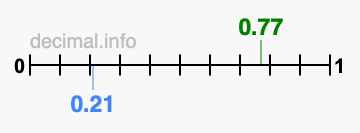 Is 0.77 greater than 0.21?