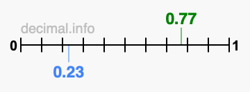 Is 0.77 greater than 0.23?