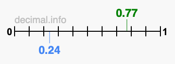 Is 0.77 greater than 0.24?