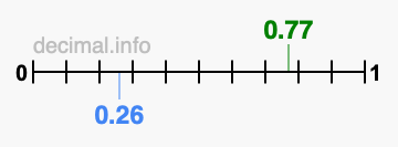 Is 0.77 greater than 0.26?