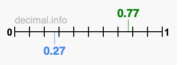 Is 0.77 greater than 0.27?