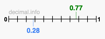 Is 0.77 greater than 0.28?