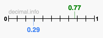 Is 0.77 greater than 0.29?