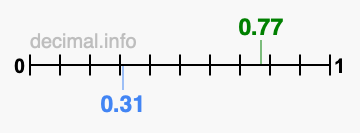 Is 0.77 greater than 0.31?