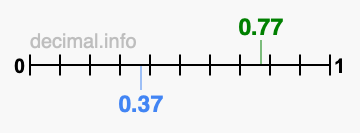 Is 0.77 greater than 0.37?