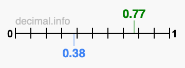 Is 0.77 greater than 0.38?