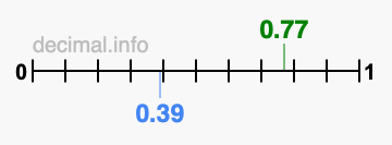 Is 0.77 greater than 0.39?