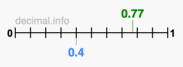 Is 0.77 greater than 0.4?