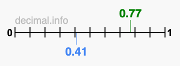 Is 0.77 greater than 0.41?