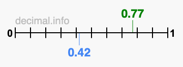 Is 0.77 greater than 0.42?