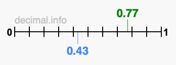 Is 0.77 greater than 0.43?