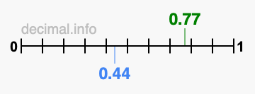 Is 0.77 greater than 0.44?