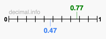 Is 0.77 greater than 0.47?