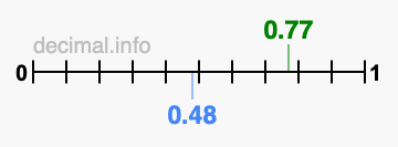 Is 0.77 greater than 0.48?