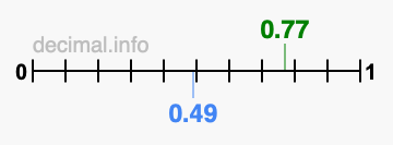 Is 0.77 greater than 0.49?