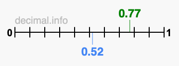 Is 0.77 greater than 0.52?