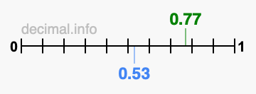 Is 0.77 greater than 0.53?