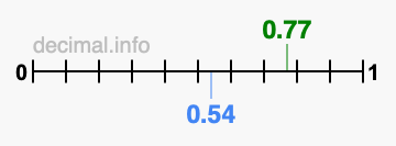 Is 0.77 greater than 0.54?