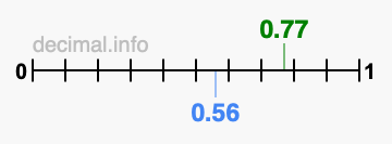Is 0.77 greater than 0.56?