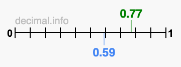 Is 0.77 greater than 0.59?