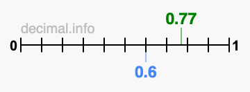 Is 0.77 greater than 0.6?