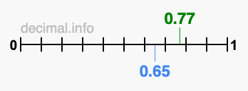 Is 0.77 greater than 0.65?