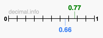 Is 0.77 greater than 0.66?