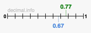 Is 0.77 greater than 0.67?
