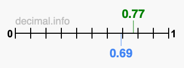 Is 0.77 greater than 0.69?