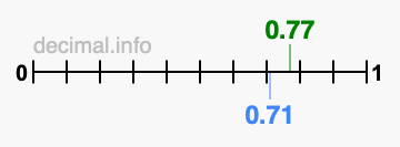 Is 0.77 greater than 0.71?