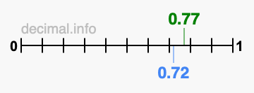 Is 0.77 greater than 0.72?