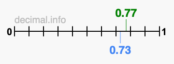 Is 0.77 greater than 0.73?